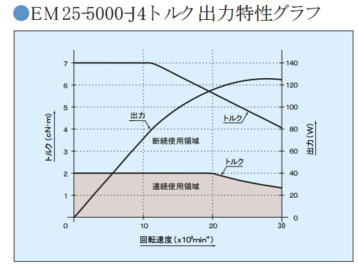 電主軸馬達(dá)EM25-5000扭矩特性